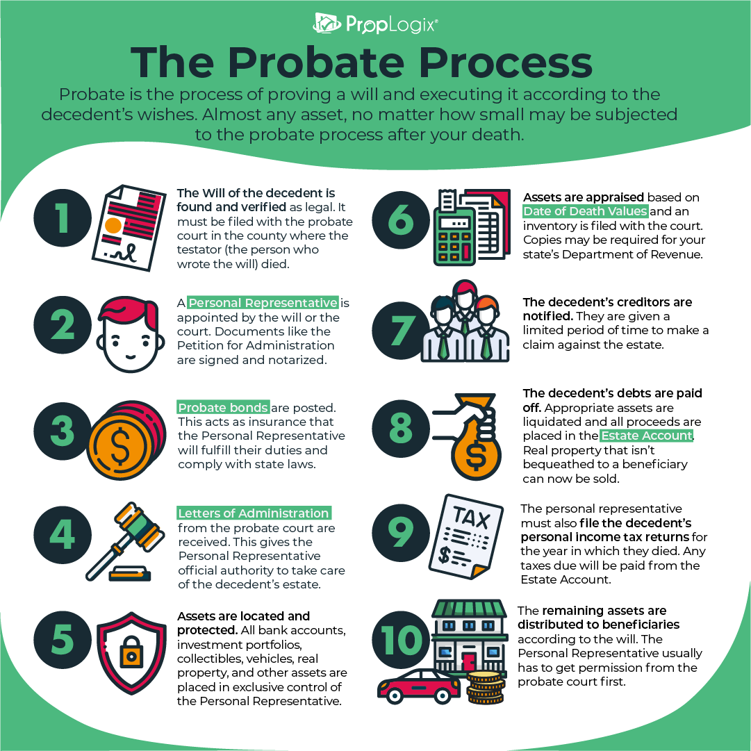 What is a probate proceeding like? PropLogix